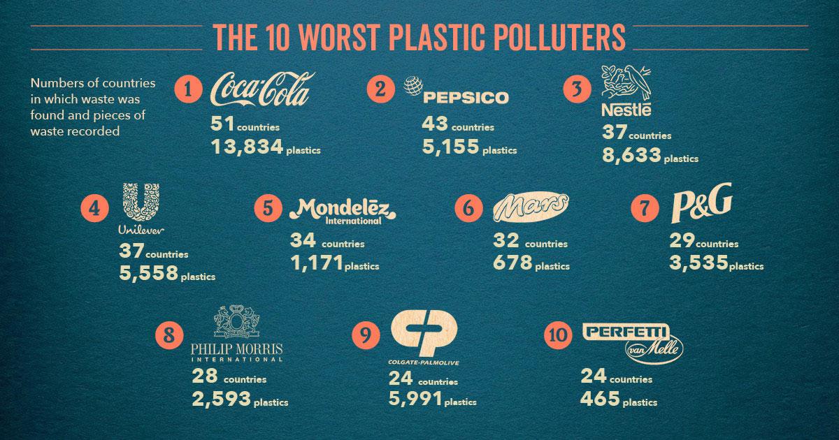 Кто из больших компаний самые большие загрязнители пластиком на Земле